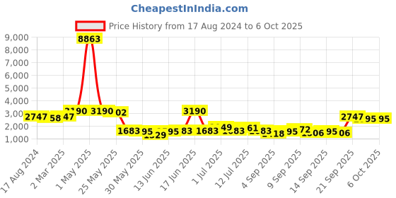 myntra.com KALINI Embroidered Thread Work Semi-Stitched Lehenga & Blouse With Dupatta kalini Price History Graph from 17 Aug 2024 to 4 Oct 2025