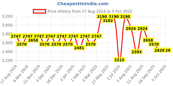 myntra.com KALINI Embroidered Thread Work Semi-Stitched Lehenga & Blouse With Dupatta kalini Price History Graph from 17 Aug 2024 to 4 Oct 2025