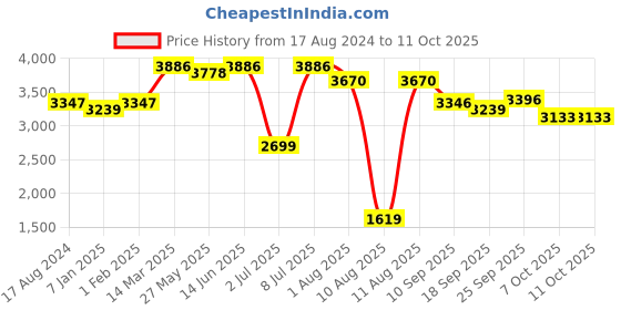 myntra.com KALINI Embroidered Thread Work Semi-Stitched Lehenga & Blouse With Dupatta kalini Price History Graph from 17 Aug 2024 to 10 Oct 2025