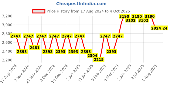 myntra.com KALINI Embroidered Thread Work Semi-Stitched Lehenga & Blouse With Dupatta kalini Price History Graph from 17 Aug 2024 to 4 Oct 2025