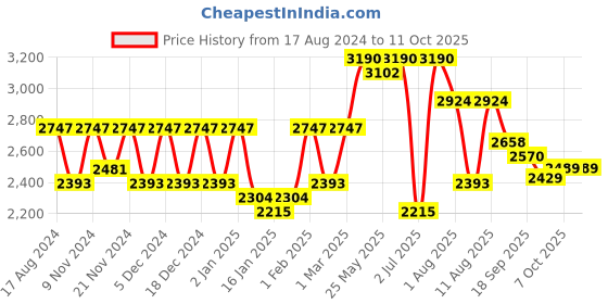 myntra.com KALINI Embroidered Thread Work Semi-Stitched Lehenga & Blouse With Dupatta kalini Price History Graph from 17 Aug 2024 to 10 Oct 2025