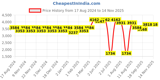 myntra.com KALINI Embroidered Thread Work Semi-Stitched Lehenga & Blouse With Dupatta kalini Price History Graph from 17 Aug 2024 to 13 Nov 2025