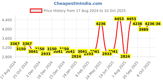 myntra.com KALINI Embroidered Thread Work Semi-Stitched Lehenga & Blouse With Dupatta kalini Price History Graph from 17 Aug 2024 to 10 Oct 2025