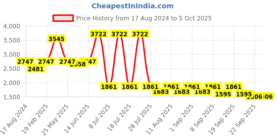 myntra.com KALINI Embroidered Thread Work Semi-Stitched Lehenga & Blouse With Dupatta kalini Price History Graph from 17 Aug 2024 to 4 Oct 2025