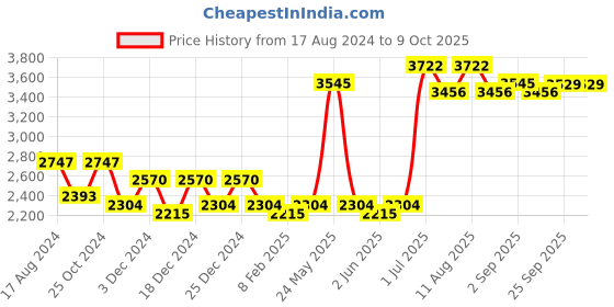 myntra.com KALINI Embroidered Thread Work Semi-Stitched Lehenga & Blouse With Dupatta kalini Price History Graph from 17 Aug 2024 to 9 Oct 2025