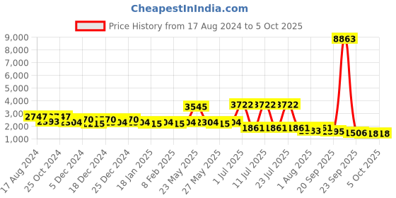 myntra.com KALINI Embroidered Thread Work Semi-Stitched Lehenga & Blouse With Dupatta kalini Price History Graph from 17 Aug 2024 to 4 Oct 2025