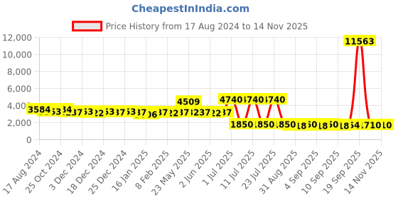 myntra.com KALINI Embroidered Thread Work Semi-Stitched Lehenga & Blouse With Dupatta kalini Price History Graph from 17 Aug 2024 to 13 Nov 2025
