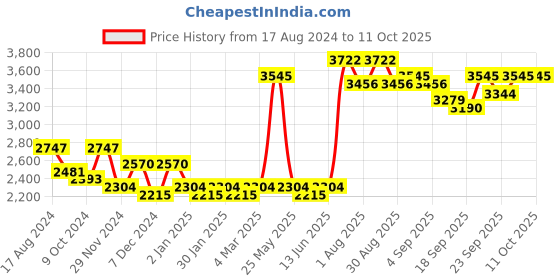 myntra.com KALINI Embroidered Thread Work Semi-Stitched Lehenga & Blouse With Dupatta kalini Price History Graph from 17 Aug 2024 to 11 Oct 2025