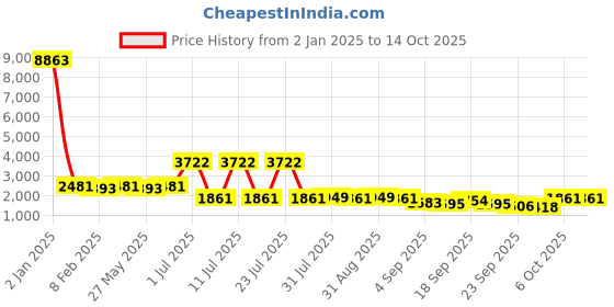 myntra.com KALINI Embroidered Thread Work Semi-Stitched Lehenga & Blouse With Dupatta kalini Price History Graph from 2 Jan 2025 to 14 Oct 2025