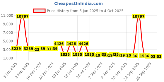 myntra.com KALINI Embroidered Thread Work Semi-Stitched Lehenga & Blouse With Dupatta kalini Price History Graph from 5 Jan 2025 to 4 Oct 2025
