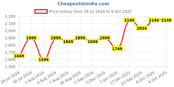 myntra.com KALINI Embroidered Thread Work Semi-Stitched Lehenga & Unstitched Blouse With Dupatta kalini Price History Graph from 29 Jul 2024 to 9 Oct 2025