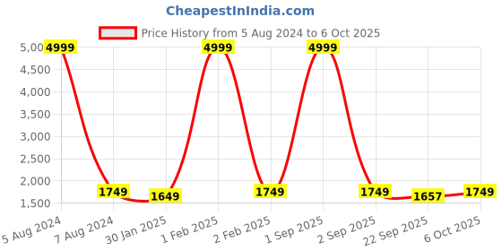 myntra.com KALINI Embroidered Thread Work Semi-Stitched Lehenga & Unstitched Blouse With Dupatta kalini Price History Graph from 5 Aug 2024 to 6 Oct 2025