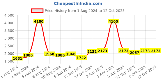 myntra.com KALINI Embroidered Thread Work Semi-Stitched Lehenga & Unstitched Blouse With Dupatta kalini Price History Graph from 1 Aug 2024 to 12 Oct 2025