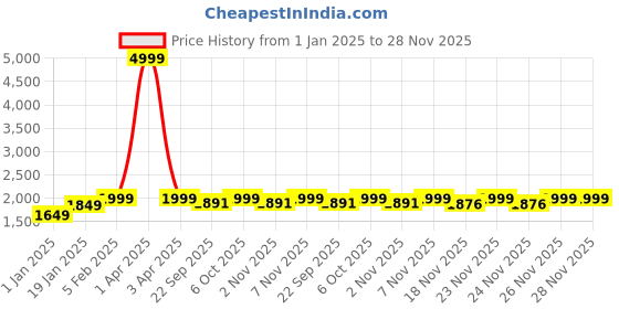 myntra.com KALINI Embroidered Thread Work Semi-Stitched Lehenga & Unstitched Blouse With Dupatta kalini Price History Graph from 1 Jan 2025 to 26 Nov 2025