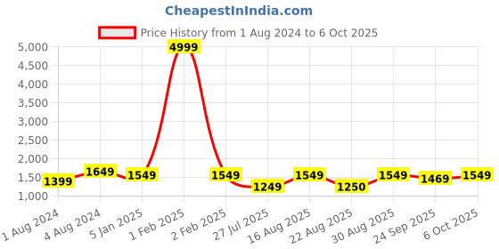 myntra.com KALINI Embroidered Thread Work Semi-Stitched Lehenga & Unstitched Blouse With Dupatta kalini Price History Graph from 1 Aug 2024 to 4 Oct 2025
