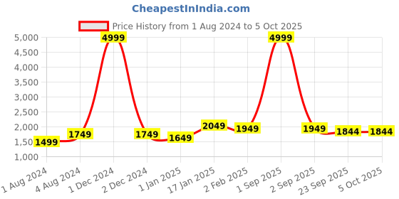 myntra.com KALINI Embroidered Thread Work Semi-Stitched Lehenga & Unstitched Blouse With Dupatta kalini Price History Graph from 1 Aug 2024 to 4 Oct 2025