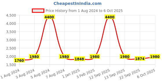myntra.com KALINI Embroidered Thread Work Semi-Stitched Lehenga & Unstitched Blouse With Dupatta kalini Price History Graph from 1 Aug 2024 to 6 Oct 2025