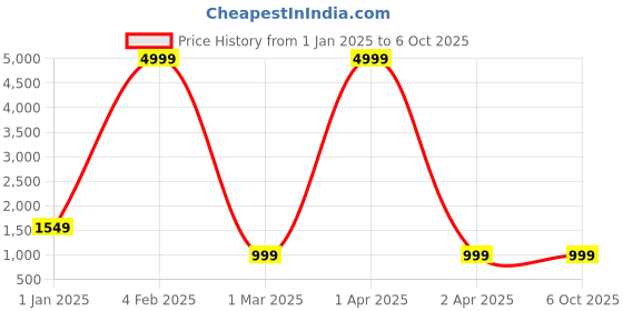 myntra.com KALINI Embroidered Thread Work Semi-Stitched Lehenga & Unstitched Blouse With Dupatta kalini Price History Graph from 1 Jan 2025 to 4 Oct 2025