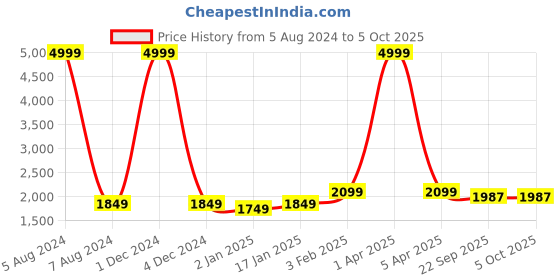 myntra.com KALINI Embroidered Thread Work Semi-Stitched Lehenga & Unstitched Blouse With Dupatta kalini Price History Graph from 5 Aug 2024 to 4 Oct 2025