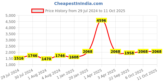 myntra.com KALINI Embroidered Thread Work Semi-Stitched Lehenga & Unstitched Blouse With Dupatta kalini Price History Graph from 29 Jul 2024 to 11 Oct 2025