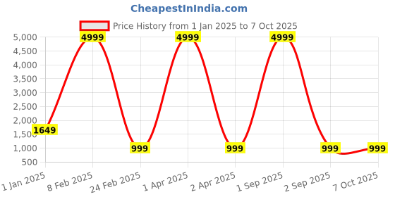 myntra.com KALINI Embroidered Thread Work Semi-Stitched Lehenga & Unstitched Blouse With Dupatta kalini Price History Graph from 1 Jan 2025 to 7 Oct 2025