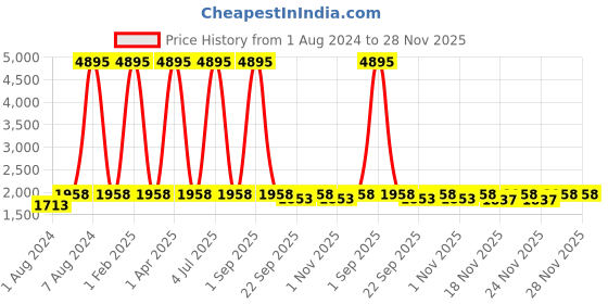 myntra.com KALINI Embroidered Thread Work Semi-Stitched Lehenga & Unstitched Blouse With Dupatta kalini Price History Graph from 1 Aug 2024 to 27 Nov 2025