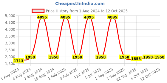 myntra.com KALINI Embroidered Thread Work Semi-Stitched Lehenga & Unstitched Blouse With Dupatta kalini Price History Graph from 1 Aug 2024 to 12 Oct 2025