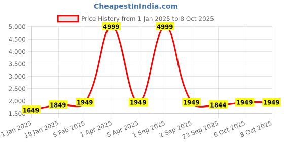 myntra.com KALINI Embroidered Thread Work Semi-Stitched Lehenga & Unstitched Blouse With Dupatta kalini Price History Graph from 1 Jan 2025 to 8 Oct 2025