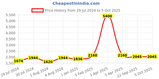 myntra.com KALINI Embroidered Thread Work Semi-Stitched Lehenga & Unstitched Blouse With Dupatta kalini Price History Graph from 29 Jul 2024 to 4 Oct 2025