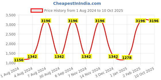 myntra.com KALINI Embroidered Thread Work Semi-Stitched Lehenga & Unstitched Blouse With Dupatta kalini Price History Graph from 1 Aug 2024 to 9 Oct 2025