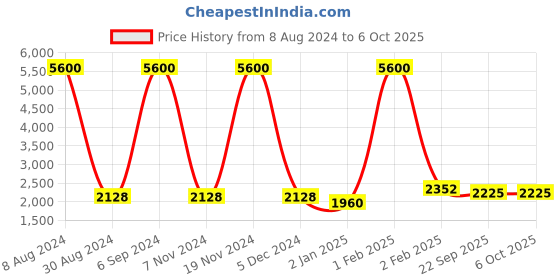 myntra.com KALINI Embroidered Thread Work Semi-Stitched Lehenga & Unstitched Blouse With Dupatta kalini Price History Graph from 8 Aug 2024 to 4 Oct 2025