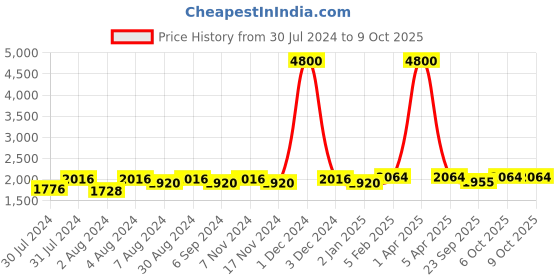 myntra.com KALINI Embroidered Thread Work Semi-Stitched Lehenga & Unstitched Blouse With Dupatta kalini Price History Graph from 30 Jul 2024 to 8 Oct 2025