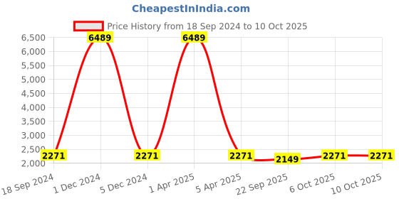 myntra.com KALINI Embroidered Thread Work Semi-Stitched Lehenga & Unstitched Blouse With Dupatta kalini Price History Graph from 18 Sep 2024 to 10 Oct 2025