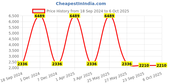 myntra.com KALINI Embroidered Thread Work Semi-Stitched Lehenga & Unstitched Blouse With Dupatta kalini Price History Graph from 18 Sep 2024 to 4 Oct 2025