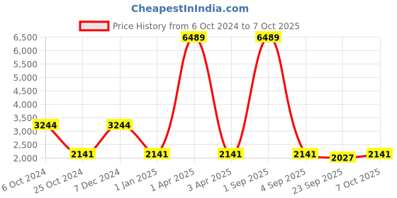 myntra.com KALINI Embroidered Thread Work Semi-Stitched Lehenga & Unstitched Blouse With Dupatta kalini Price History Graph from 6 Oct 2024 to 7 Oct 2025