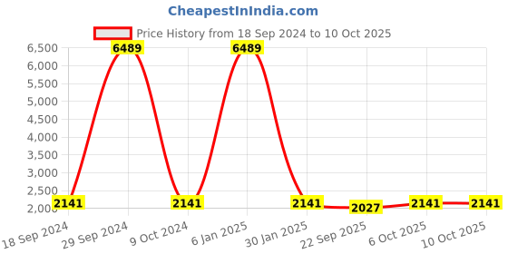 myntra.com KALINI Embroidered Thread Work Semi-Stitched Lehenga & Unstitched Blouse With Dupatta kalini Price History Graph from 18 Sep 2024 to 9 Oct 2025