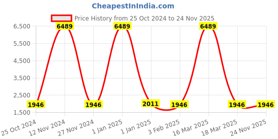 myntra.com KALINI Embroidered Thread Work Semi-Stitched Lehenga & Unstitched Blouse With Dupatta kalini Price History Graph from 25 Oct 2024 to 24 Nov 2025