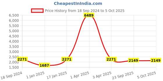 myntra.com KALINI Embroidered Thread Work Semi-Stitched Lehenga & Unstitched Blouse With Dupatta kalini Price History Graph from 18 Sep 2024 to 4 Oct 2025