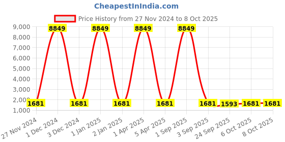 myntra.com KALINI Embroidered Thread Work Semi-Stitched Lehenga & Unstitched Blouse With Dupatta kalini Price History Graph from 27 Nov 2024 to 7 Oct 2025