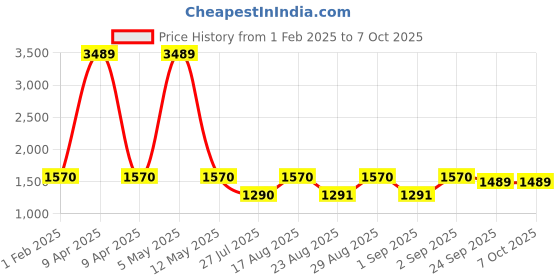 myntra.com KALINI Embroidered Thread Work Semi-Stitched Lehenga & Unstitched Blouse With Dupatta kalini Price History Graph from 1 Feb 2025 to 6 Oct 2025