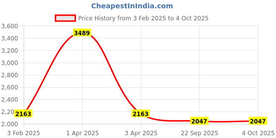 myntra.com KALINI Embroidered Thread Work Semi-Stitched Lehenga & Unstitched Blouse With Dupatta kalini Price History Graph from 3 Feb 2025 to 4 Oct 2025