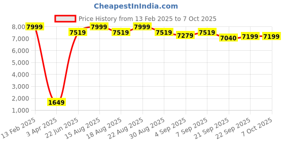 myntra.com KALINI Embroidered Thread Work Semi-Stitched Lehenga & Unstitched Blouse With Dupatta kalini Price History Graph from 13 Feb 2025 to 6 Oct 2025