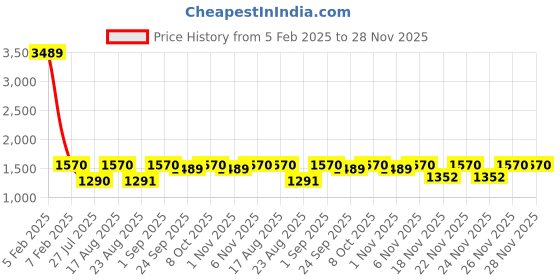 myntra.com KALINI Embroidered Thread Work Semi-Stitched Lehenga & Unstitched Blouse With Dupatta kalini Price History Graph from 5 Feb 2025 to 26 Nov 2025