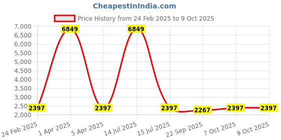 myntra.com KALINI Embroidered Thread Work Semi-Stitched Lehenga & Unstitched Blouse With Dupatta kalini Price History Graph from 24 Feb 2025 to 9 Oct 2025