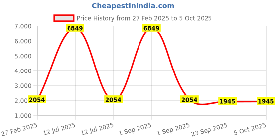myntra.com KALINI Embroidered Thread Work Semi-Stitched Lehenga & Unstitched Blouse With Dupatta kalini Price History Graph from 27 Feb 2025 to 4 Oct 2025