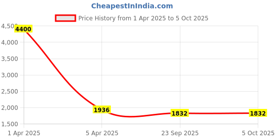 myntra.com KALINI Embroidered Thread Work Semi-Stitched Lehenga & Unstitched Blouse With Dupatta kalini Price History Graph from 1 Apr 2025 to 5 Oct 2025