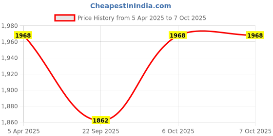 myntra.com KALINI Embroidered Thread Work Semi-Stitched Lehenga & Unstitched Blouse With Dupatta kalini Price History Graph from 5 Apr 2025 to 7 Oct 2025
