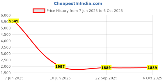 myntra.com KALINI Embroidered Thread Work Semi-Stitched Lehenga & Unstitched Blouse With Dupatta kalini Price History Graph from 7 Jun 2025 to 5 Oct 2025
