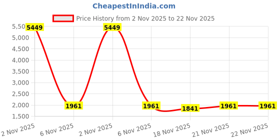 myntra.com KALINI Embroidered Thread Work Semi-Stitched Lehenga & Unstitched Blouse With Dupatta kalini Price History Graph from 2 Nov 2025 to 22 Nov 2025