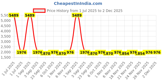 myntra.com KALINI Embroidered Thread Work Semi-Stitched Lehenga & Unstitched Blouse With Dupatta kalini Price History Graph from 1 Jul 2025 to 2 Dec 2025